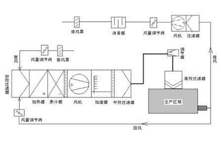 潔凈室空調安裝有哪些注意事項？